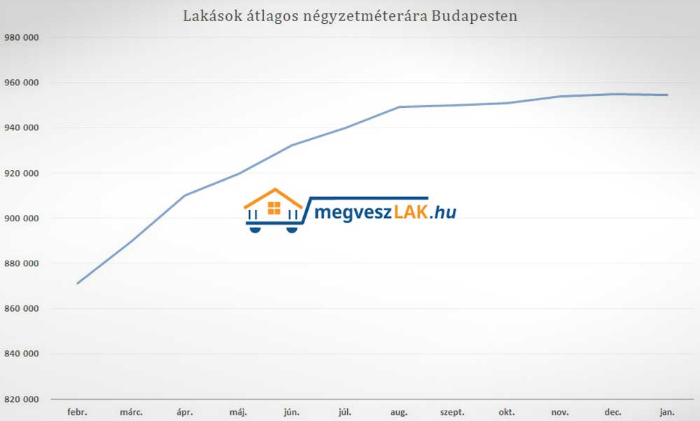 Már öt hónapja stagnálnak az ingatlan árak Budapesten